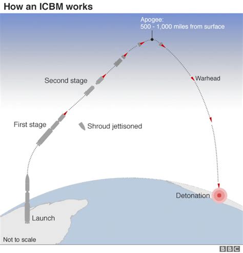 North Korea's missile programme - BBC News