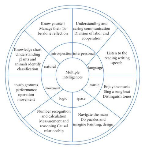 Image result for Multiple Intelligences Theory Diagram