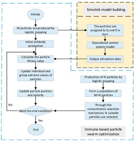 Sensorless HSPMSM Control of an Improved SMC and EKF Based on Immune PSO