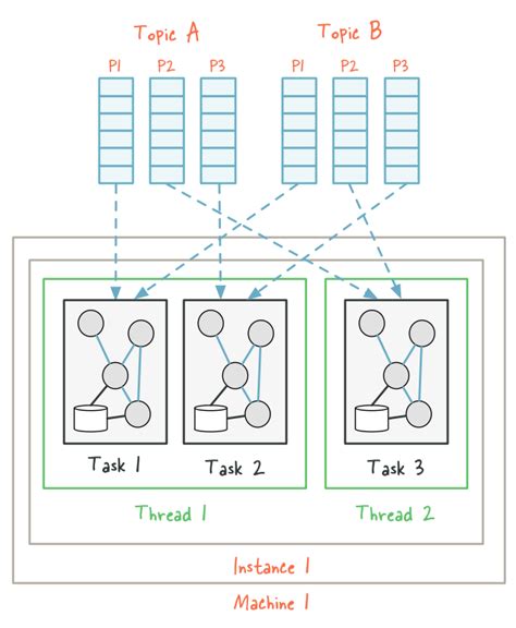 Image result for Kafka Streams Tutorial