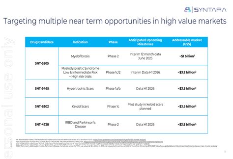 Syntara Q1 2025 slides: Promising myelofibrosis data, strong $18M cash ...