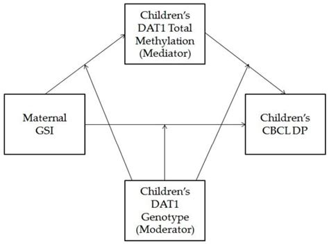 DAT1 and Its Psychological Correlates in Children with Avoidant ...