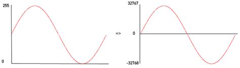 Image result for Java Bitwise Operator Byte Array