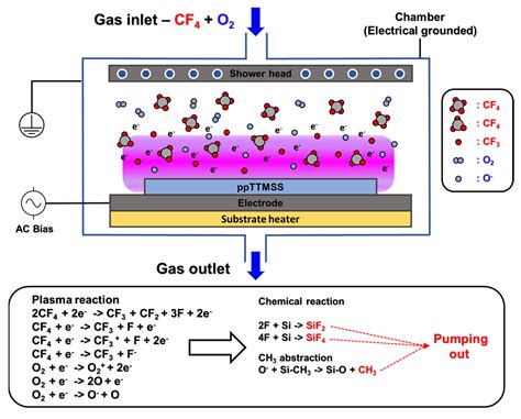 Change in Electrical/Mechanical Properties of Plasma Polymerized Low ...