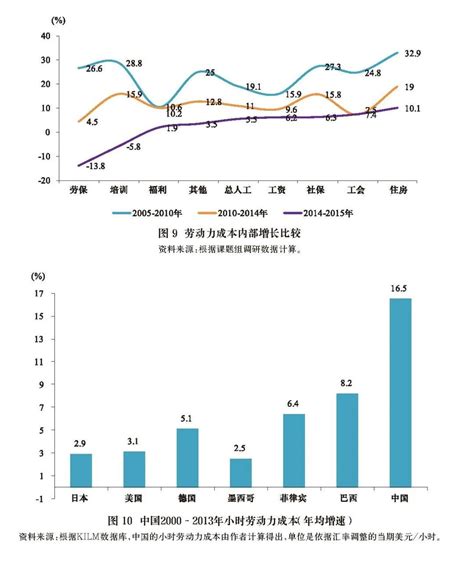 劳动报酬、劳动生产率与劳动力成本优势-中国人民大学复印报刊资料
