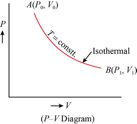 Image result for Isothermal Process PV Graph