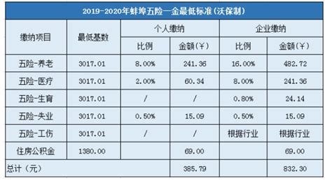 2023年蚌埠五险一金缴纳比例,蚌埠五险最低交多少钱