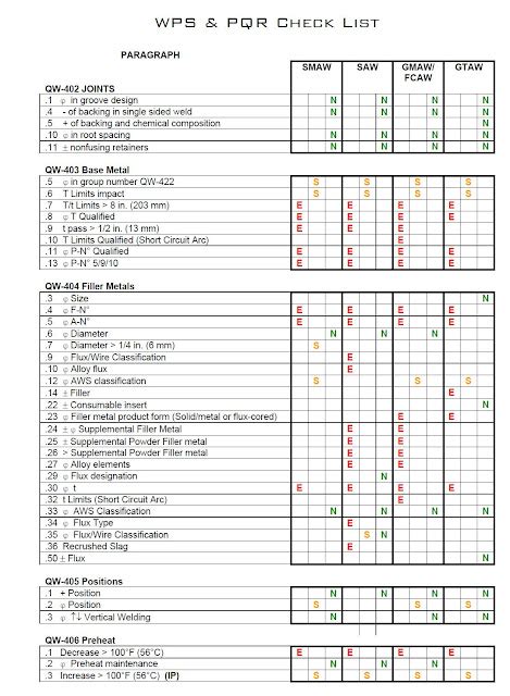 .: WPS AND PQR CHECKLIST