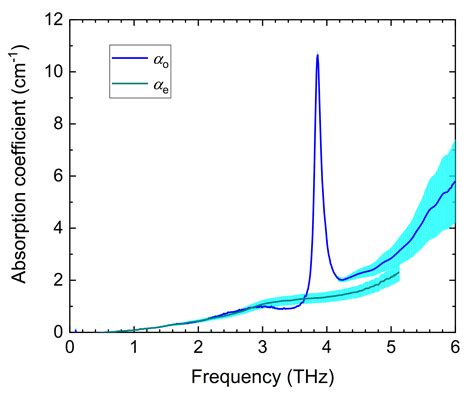 Terahertz and Microwave Optical Properties of Single-Crystal Quartz and ...