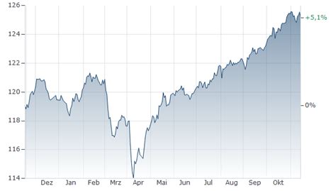 ETHIK MIX SOLIDE T FONDS aktueller Kurs | A11876 | AT0000A19296