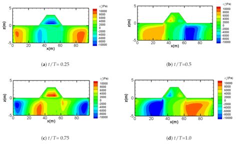 Meshless Model for Wave-Induced Oscillatory Seabed Response around a ...