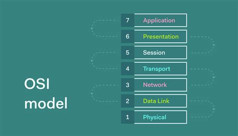 Open Systems Interconnection (OSI) Reference Model