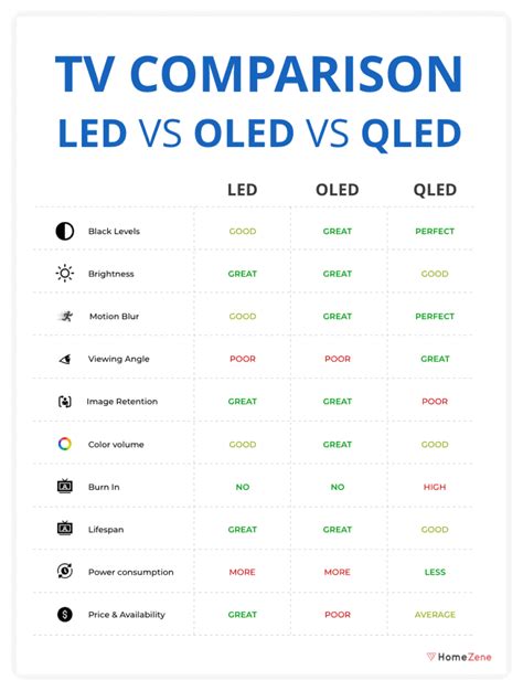 QLED Vs OLED Vs LED: Which One is The Best?