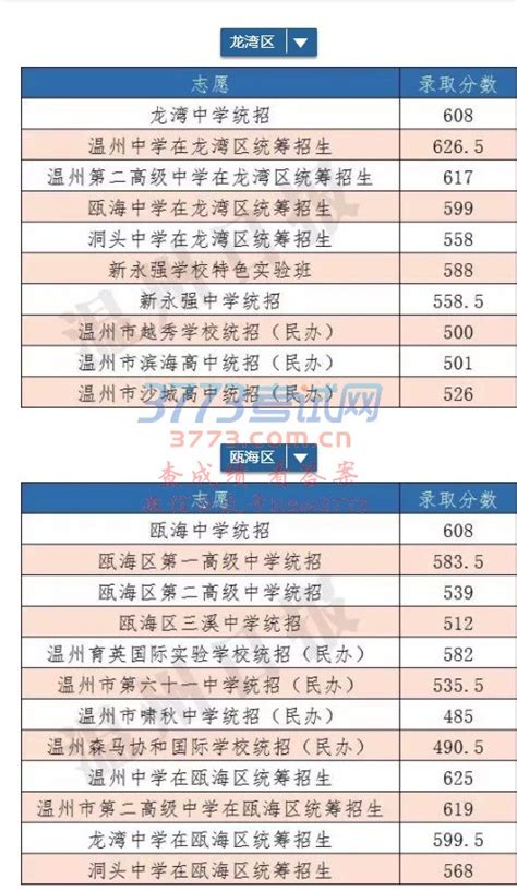 2023年温州龙港中考各高中录取分数线公布_初三网