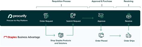 Streamline Purchasing from Staples Business Advantage with Procurify ...