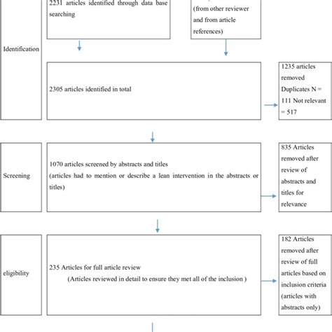 Image result for Systematic Review Process