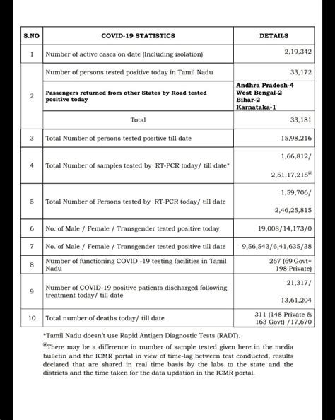 Coronavirus Highlights: Tamil Nadu reports 33,181 new Covid-19 cases ...