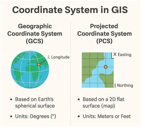 What Is Coordinate System in GIS 的图像结果