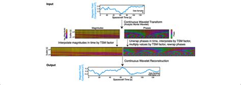 Image result for Phase Vocoder C
