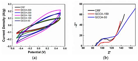 Ambient Pressure-Dried Graphene–Composite Carbon Aerogel for Capacitive ...