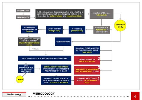 Governance For Public Health | CEPT - Portfolio