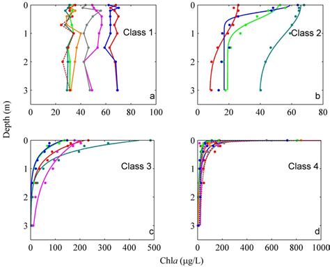 A Remote Sensing Approach to Estimate Vertical Profile Classes of ...