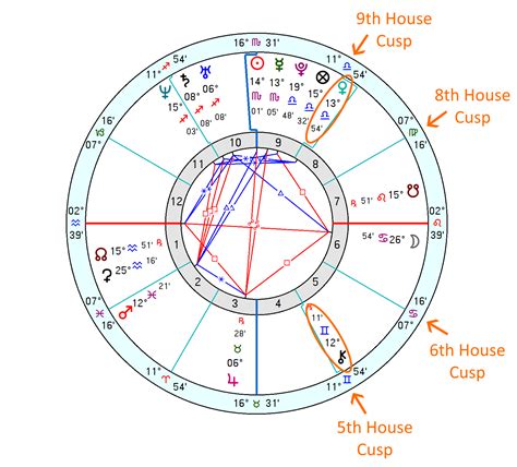 Image result for Examples of Visual Relocation Astrology Report