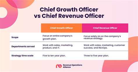 Chief Growth Officer vs Chief Revenue Officer: What’s the difference?