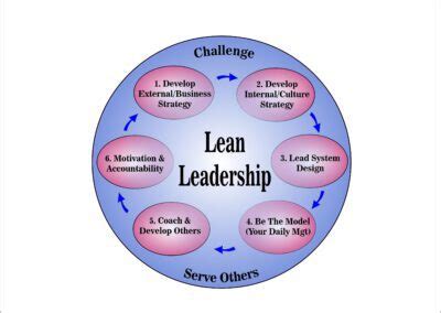 Lean Leadership Model 的图像结果