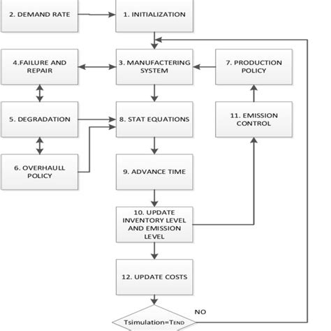 Image result for Simulation Model Example