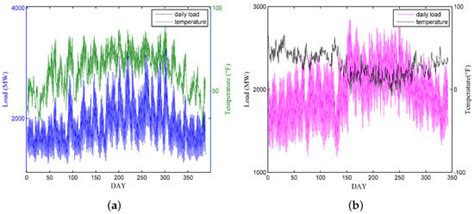 Short-Term Load Forecasting Using EMD-LSTM Neural Networks with a ...