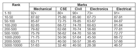 How to calculate GATE 2025 Score? GATE Marks Vs Rank Vs Scores - How to ...
