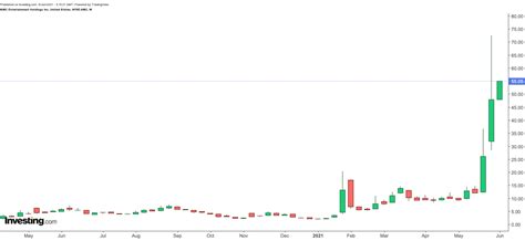 Want Some 'Meme Stock' Action? 2 ETFs That Hold AMC | Investing.com India