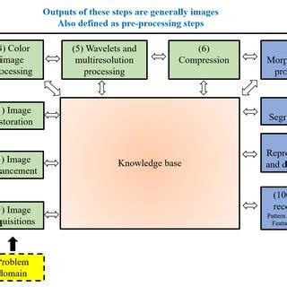 Image result for Digital Image Processing
