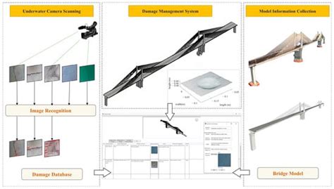 Identification of Underwater Structural Bridge Damage and BIM-Based ...