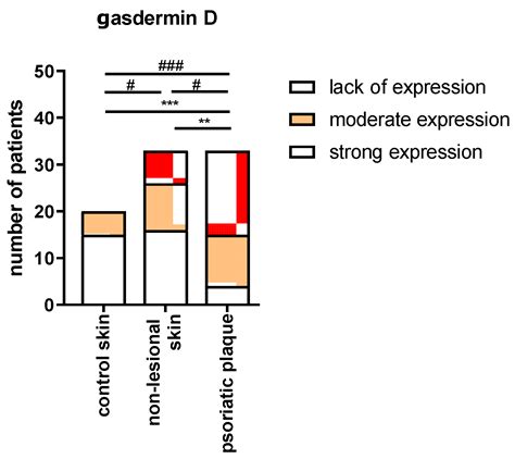 Gasdermin D (GSDMD) Is Upregulated in Psoriatic Skin—A New Potential ...