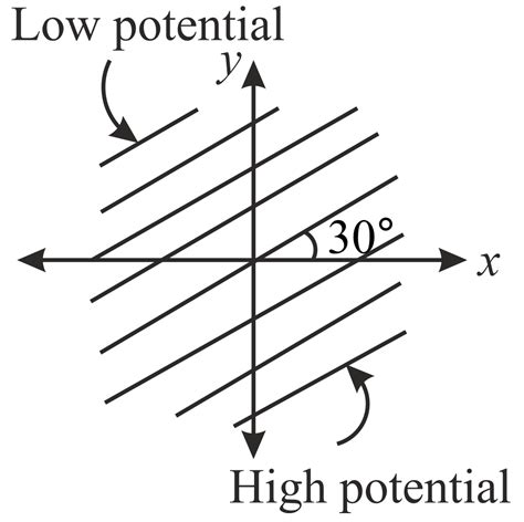 The electric field intensity at all points in space is given by vecE=(√ ...