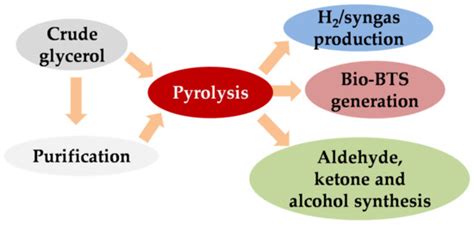 Recent Advances in Glycerol Catalytic Valorization: A Review
