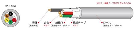 【メーカー在庫品】 EM-ECTF エコケーブル 0.75sq 2c 100m 300V エコ電線(耐燃性ポリエチレンキャブタイヤコード) 0 ...
