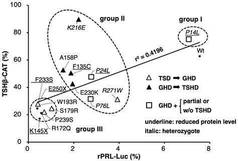 Functional Properties of POU1F1 Mutants in the Transcriptional ...