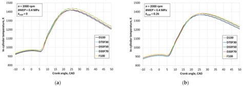 Study of Indicators of CI Engine Running on Conventional Diesel and ...