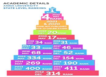 Annai Mira College of Engineering and Technology