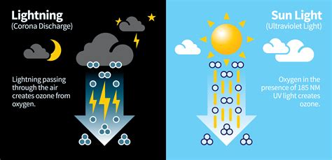 Image result for Ozone Formation Lightning