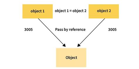 Image result for JavaScript Object Reference Diagram