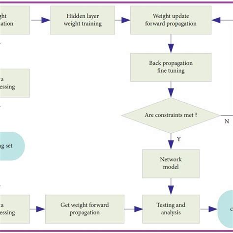 Deep Learning Model Simple Flow Chart 的图像结果