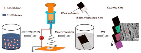 Review on Fabrication of Structurally Colored Fibers by Electrospinning