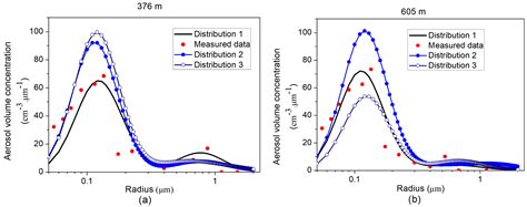 Aerosol Microphysical Particle Parameter Inversion and Error Analysis ...