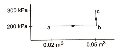 A substance is taken through the process abc as shown in fig, if the ...