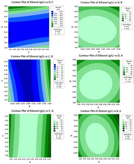 Fermentation | Special Issue : Biofuels Production and Processing ...