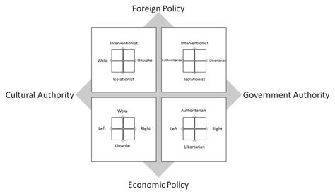 Image result for Political Alignment Line Chart